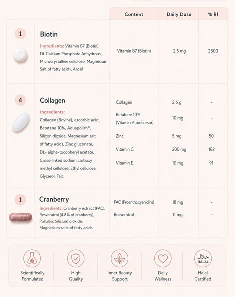 Inner Beauty product Supplement information card with Biotin, Collagen, and Cranberry ingredients and dosages. vitameenat
