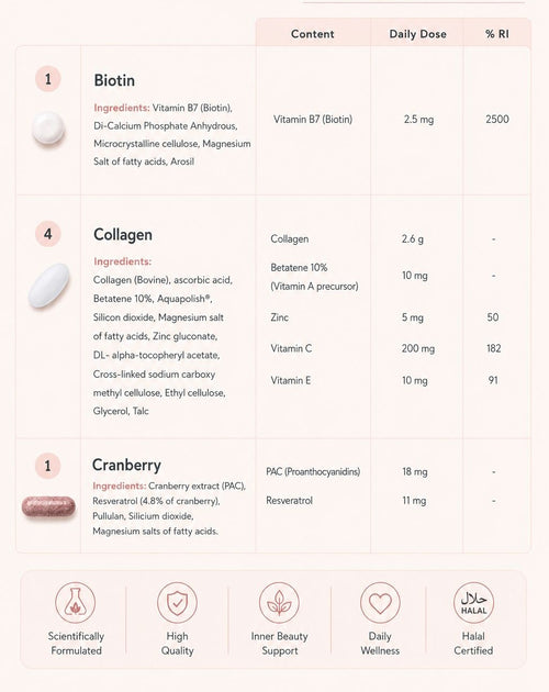 Inner Beauty product Supplement information card with Biotin, Collagen, and Cranberry ingredients and dosages. vitameenat
